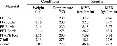 melt flow index test conditions|melt flow index table.